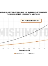 Mishimoto Performance Intercooler w/ Black Pipes Chevrolet Silverado | GMC Sierra 2500 | 3500 HD 2017-2019                                     - MMINT-DMAX-17KBKBK - Image 2