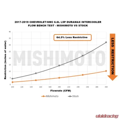 Mishimoto Performance Intercooler w/ Black Pipes Chevrolet Silverado | GMC Sierra 2500 | 3500 HD 2017-2019 - MMINT-DMAX-17KBKBK