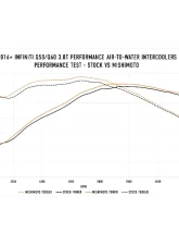 Mishimoto Performance Air-To-Water Intercooler Kit Infiniti Q50 | Q60 2016+                                     - MMINT-Q50-16 - Image 11