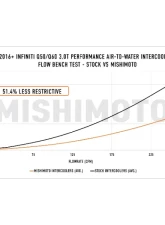 Mishimoto Performance Air-To-Water Intercooler Kit Infiniti Q50 | Q60 2016+                                     - MMINT-Q50-16 - Image 12