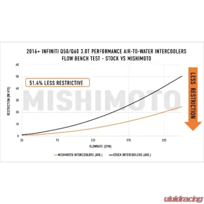 Mishimoto Performance Air-To-Water Intercooler Kit Infiniti Q50 | Q60 2016+ - MMINT-Q50-16