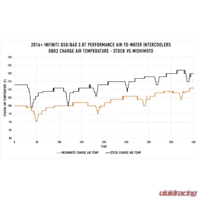 Mishimoto Performance Air-To-Water Intercooler Kit Infiniti Q50 | Q60 2016+ - MMINT-Q50-16