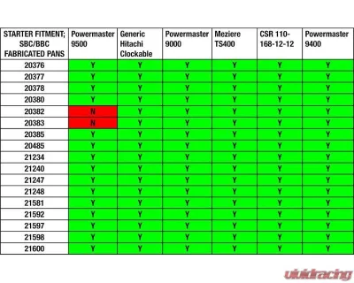 Moroso Double Power Kick Outs Motor Mount Notch 8in Deep Oil Pan BBC Gen V | VI - 20383