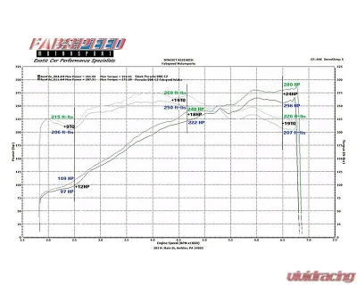 Fabspeed Carbon Fiber Competition Air Intake w/ GT3 Throttle Body Adapter Porsche 996 Carrera 6-Speed Manual 2000-2004 - FS.POR.996.COMPAIGT3TB