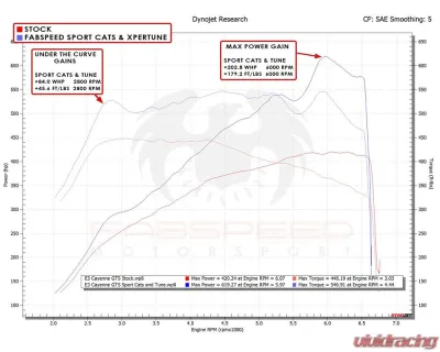 Fabspeed Sport Competition Performance Package Porsche E3 Cayenne GTS | Turbo 4.0L V8 2019+ - FS.POR.E3T.SPKG