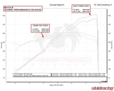 Fabspeed Street Performance Package w/ Carbon Fiber Tips Porsche 718 GT4 | GTS | Spyder Early Model 2020+ - FS.POR.718GT4.SPKGCFE