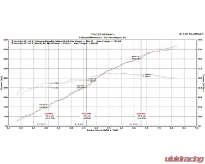 Fabspeed Center Mini Maxflo Performance Exhaust System Porsche 991 GT3 | GT3 RS 2014-2016 - FS.POR.991GT3.CMAXX