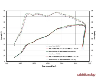 Remus DNF w/  GPF Axle Back Exhaust Tail Pipes Req Volkswagen Golf VIII 8 R Variant 2.0L 2022+ - 956023 0500LR