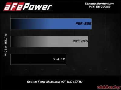 Takeda Momentum Cold Air Intake System w/ Pro DRY S Filter Hyundai Veloster L4 1.6L 2012-2017 - 56-70029D