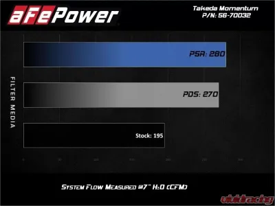 Takeda Momentum Pro DRY S Filter Cold Air Intake System Hyundai Kona L4 1.6L 2018-2021 - 56-70032D