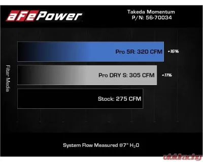 Takeda Momentum Cold Air Intake System w/ Pro 5R Filter Toyota RAV4 L4-2.5L 2019-2021 - 56-70034R