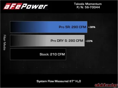 Takeda Momentum Cold Air Intake System w/ Pro DRY S Filter Mazda 3 L4 2.5L 2019-2021 - 56-70044D