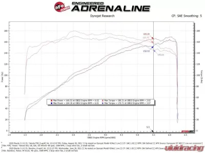 Takeda Momentum Cold Air Intake System w/ Pro 5R Filter Mazda 3 L4 2.5L 2019-2021 - 56-70044R
