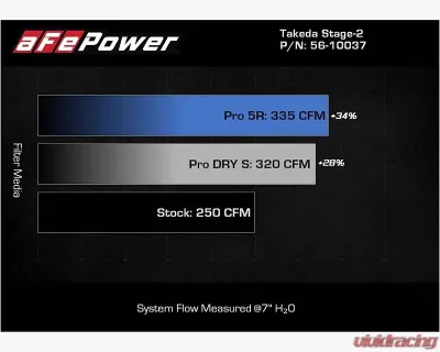 Takeda Stage-2 Cold Air Intake System w/ Pro DRY S Filter Toyota GR Supra A90 L4-2.0L B48 2020-2024 - 56-10037D