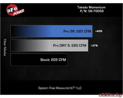 Takeda Momentum Cold Air Intake System with Pro DRY S Filter Hyundai Kona N 2022 - 56-70058D