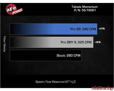 Takeda USA Momentum Cold Air Intake System w/ Pro DRY S Filter Lexus IS300 | IS350 V6 3.5L 2021-2024 - 56-70061D