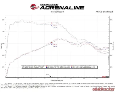 Takeda 2-1/2" 304 Stainless Steel Axleback Exhaust System with Polished Tips Mazda 3 Hatchback L4-2.5L | 2.5L t 2019-2024 - 49-37023-P