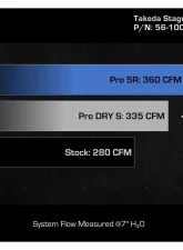 Takeda Stage-2 Cold Air Intake System with Pro 5R Filter Kia Stinger L4-2.5L t 2022-2023                                     - 56-10060R - Image 7