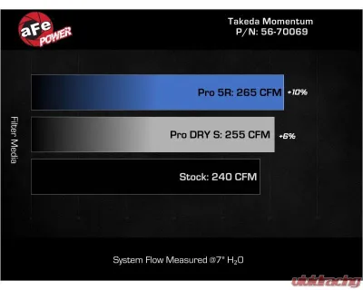 Takeda Momentum Cold Air Intake System with Pro Dry S Filter Lexus IS300 L4-2.0L t 2021-2025 - 56-70069D