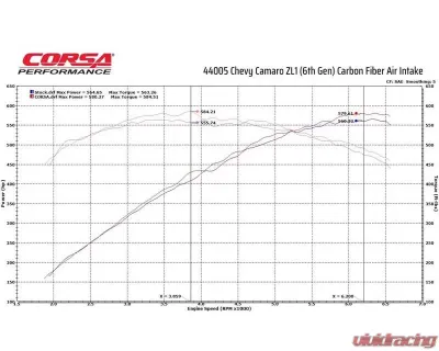 CORSA Performance Carbon Fiber Air Intake Chevrolet Camaro ZL1 2017-2019 - 44005