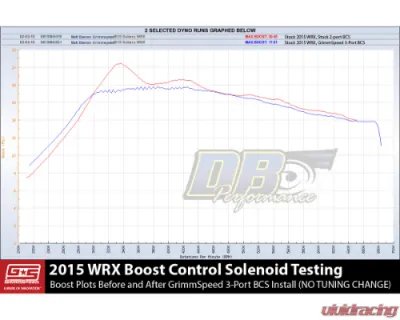GrimmSpeed Boost Control Solenoid Aftermarket Turbo Application Solenoid Only Subaru WRX 2015-2021 - 57046