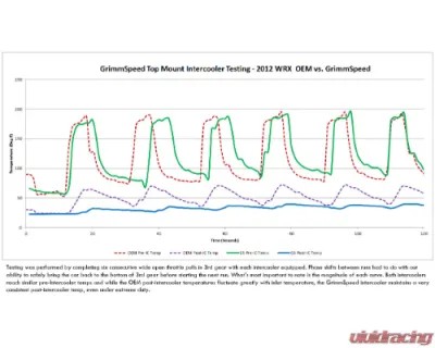 GrimmSpeed Top Mount Intercooler Kit Subaru Legacy GT/Outback XT 2005-2009 - 90027