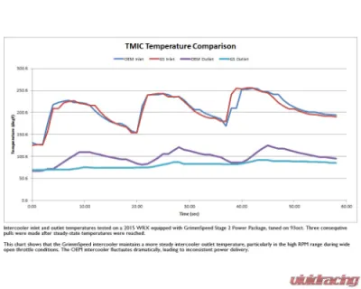 GrimmSpeed Black Thermal Dispersant Top Mount Intercooler Kit Subaru WRX 2015-2021 - 90071