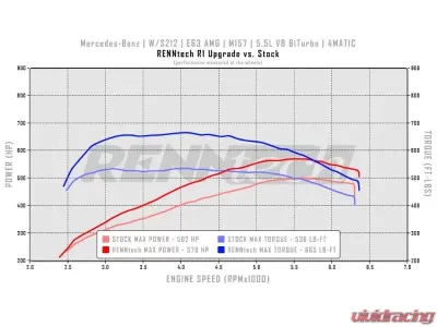 RENNtech 696 HP|801 LB-FT R1 Package Mercedes Benz W212 E63 | E63 S AMG | Sedan M157 5.5L V8 BiTurbo 2014+ - PKG.212W.E63BT.FL.R1