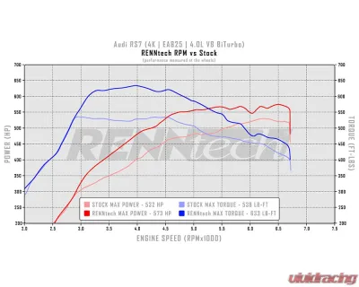 RennTech Power Module ECU-Upgrade Audi RS6 | RS7 | RSQ8 EA825 4.0L V8 Twin Turbo MY 2019-2025 - 54.EA825.RPM.AUDI