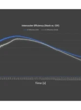 CSF Radiators Intercooler System for Porsche 992 911 Turbo/Turbo S 2020-2025 Billet Aluminum                                     - 8188 - Image 8