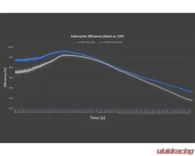 CSF Radiators Intercooler System for Porsche 992 911 Turbo/Turbo S 2020-2025 Billet Aluminum - 8188