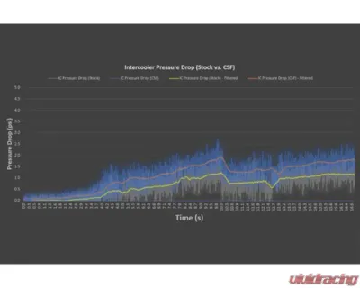 CSF Radiators Intercooler System for Porsche 992 911 Turbo/Turbo S 2020-2025 Billet Aluminum - 8188