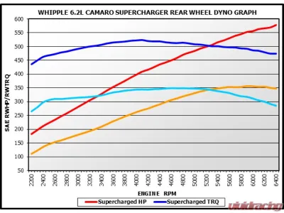Whipple W175FF 2.9L Supercharger Kit Chevrolet Camaro 2010-2015 - WK-1000-NFT