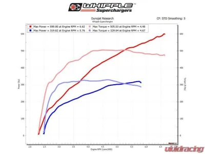Whipple 3.0L Stage 1 Supercharger Kit Ford F-150 5.0L 2015-2017 - WK-2311-STG1-30-NFT