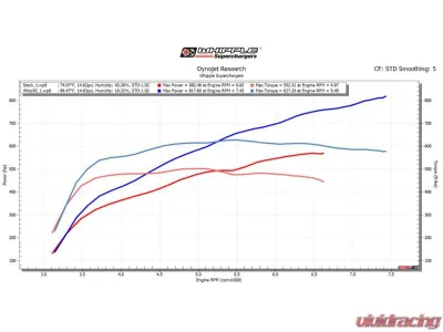 Whipple 3.8L Supercharger Upgrade Ford Raptor R 2023-2024 - WK-2350-38