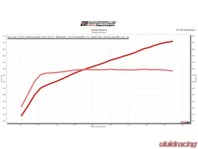 Whipple 3.0L Stage 2 Supercharger Kit Ford Mustang GT 2015-2017 - WK-2620-STG2-30-NFT
