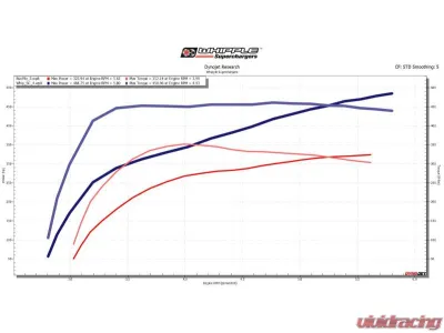 Whipple 3.0L Supercharger Ram 1500 5.7L 2019-2022 - WK-3304-30-NFT