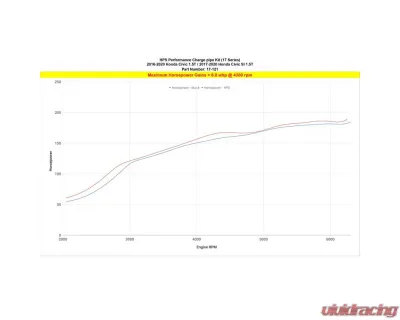 HPS Black 2.5inch Intercooler Hot Side Charge Pipe Honda Civic 2016-2021 - 17-121WB
