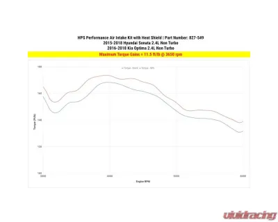 HPS Performance Dyno proven +8.2 horsepower, +11.5 torque, Heat Shield, High Flow Air Filter - 827-549P