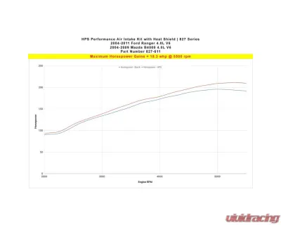 HPS Performance Dyno proven +18.3 horsepower, +17.5 torque, Heat Shield, High Flow Air Filter - 827-611BL