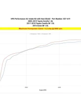 HPS Performance Dyno proven +4.2 horsepower, +3.2 torque, Heat Shield, High Flow Air Filter                                     - 827-619R - Image 4