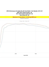 HPS Performance Dyno proven +4.2 horsepower, +3.2 torque, Heat Shield, High Flow Air Filter                                     - 827-619R - Image 5