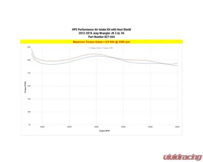HPS Performance Cold Air Intake Kit 12-18 Jeep Wrangler JK 3.6L V6, Includes Heat Shield, Red - 827-664R