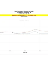 HPS Performance Red Air Intake Kit with Heat Shield Lexus IS300 | IS350 3.5L V6 2021-2023                                     - 827-682R - Image 5