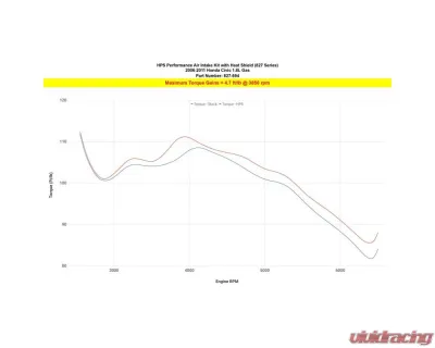 HPS Performance Gain 5 hp and 4.7 lb-ft. of tq, improve throttle response, high flow air filter. Honda Civic 2006-2011 1.8L 4-Cyl - 827-694WB
