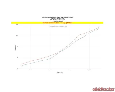 HPS Performance 827 Series Shortram Air Intake Kit for 2008-2015 Scion xB 2.4L Red - 827-696R