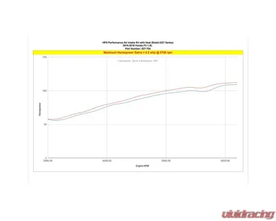 HPS Performance Products Shortram Air Intake Kit Black 2.5" for Honda Fit 2015-2020 - 827-704WB