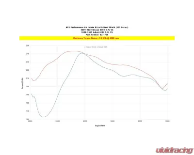 HPS Performance Red Shortram Air Intake Kit With Heat Shield Nissan 370Z 3.7L V6 2009-2020 - 827-706R