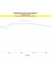 HPS Performance Red Air Intake System Kit with Air Filter Toyota Tacoma 3.5L V6 2016-2022                                     - 827-723R - Image 5