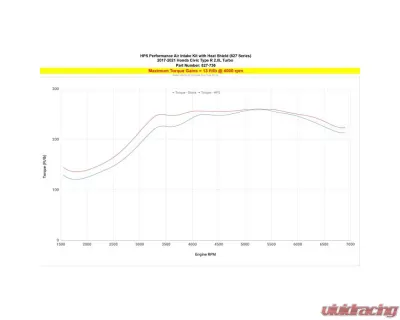 HPS Air Intake Kit w/Heat Shield Honda Civic Type R 2.0L Turbo FK8 2017-2021 - 827-736R